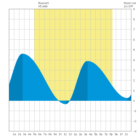 Brunswick tide chart for Monday, June 5, 2023