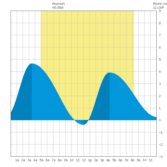Brunswick tide chart for Tuesday, June 6, 2023