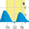 Brunswick tide chart for Tuesday, June 6, 2023