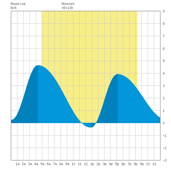 Brunswick tide chart for Wednesday, June 7, 2023