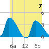 Brunswick tide chart for Wednesday, June 7, 2023