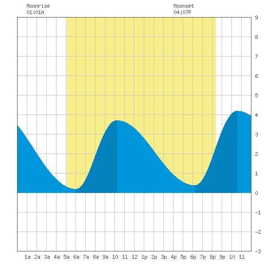 Brunswick tide chart for Wednesday, July 12, 2023