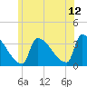 Brunswick tide chart for Wednesday, July 12, 2023