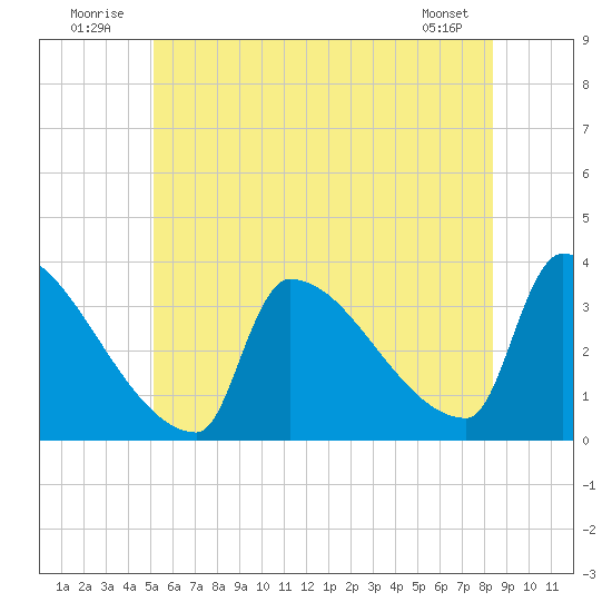 Brunswick tide chart for Thursday, July 13, 2023