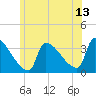 Brunswick tide chart for Thursday, July 13, 2023