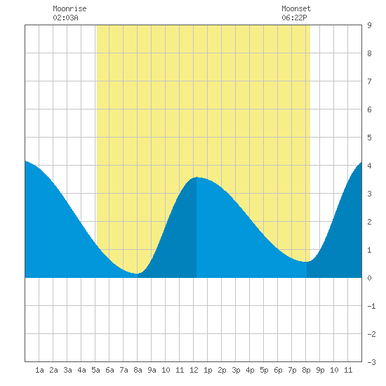 Brunswick tide chart for Friday, July 14, 2023