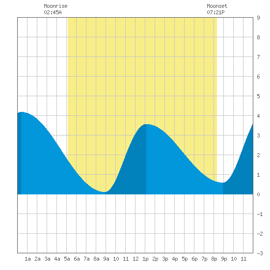 Brunswick tide chart for Saturday, July 15, 2023