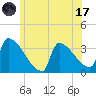 Brunswick tide chart for Monday, July 17, 2023