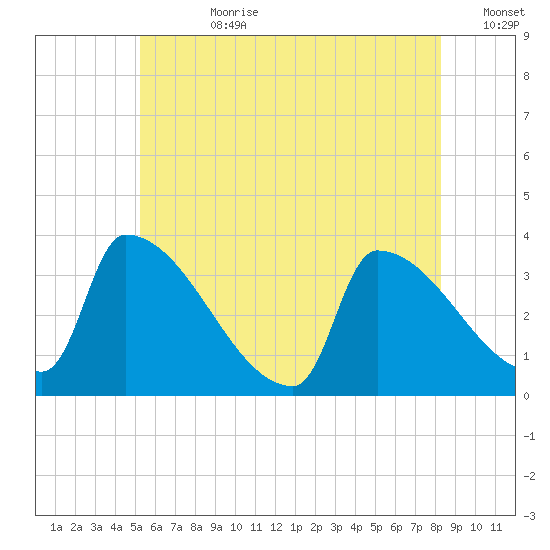 Brunswick tide chart for Friday, July 21, 2023