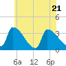 Brunswick tide chart for Friday, July 21, 2023