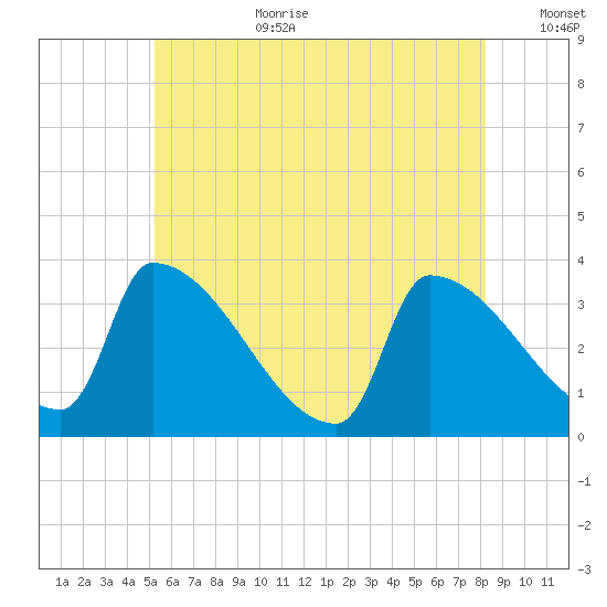Brunswick tide chart for Saturday, July 22, 2023
