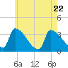 Brunswick tide chart for Saturday, July 22, 2023