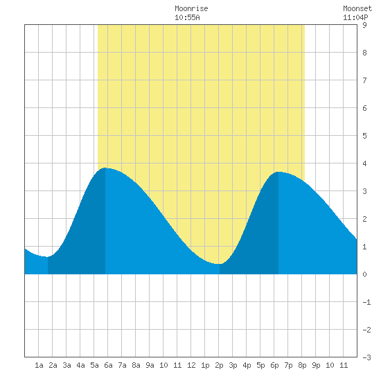 Brunswick tide chart for Sunday, July 23, 2023