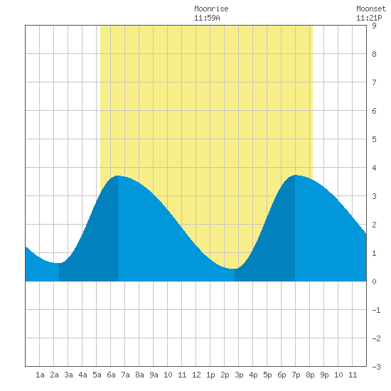 Brunswick tide chart for Monday, July 24, 2023