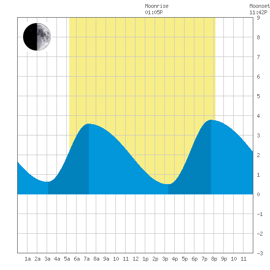 Brunswick tide chart for Tuesday, July 25, 2023
