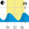 Brunswick tide chart for Tuesday, July 25, 2023