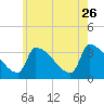 Brunswick tide chart for Wednesday, July 26, 2023