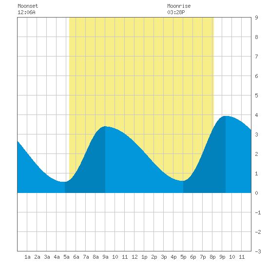Brunswick tide chart for Thursday, July 27, 2023