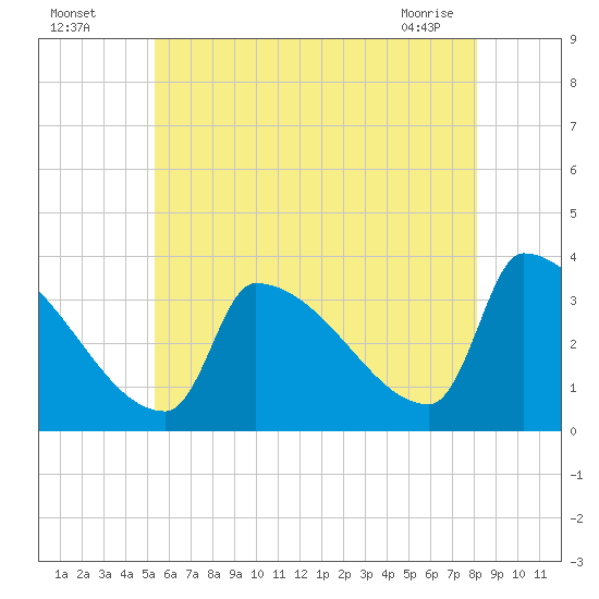 Brunswick tide chart for Friday, July 28, 2023