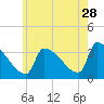Brunswick tide chart for Friday, July 28, 2023