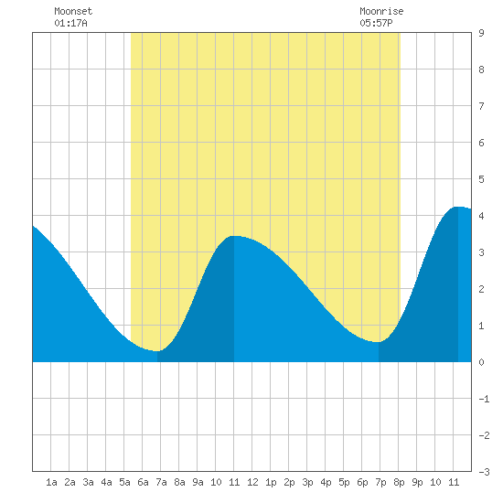 Brunswick tide chart for Saturday, July 29, 2023