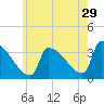 Brunswick tide chart for Saturday, July 29, 2023
