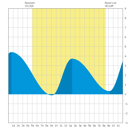 Brunswick tide chart for Sunday, July 2, 2023