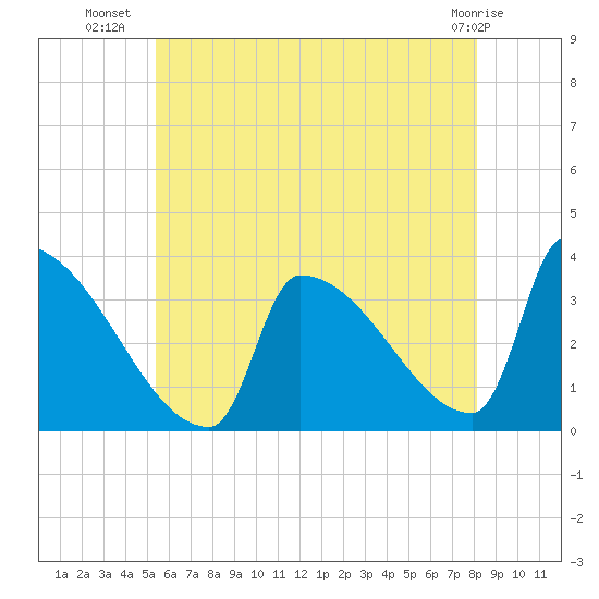 Brunswick tide chart for Sunday, July 30, 2023