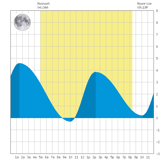 Brunswick tide chart for Monday, July 3, 2023