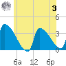 Brunswick tide chart for Monday, July 3, 2023