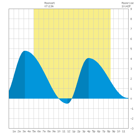 Brunswick tide chart for Wednesday, July 5, 2023