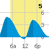 Brunswick tide chart for Wednesday, July 5, 2023
