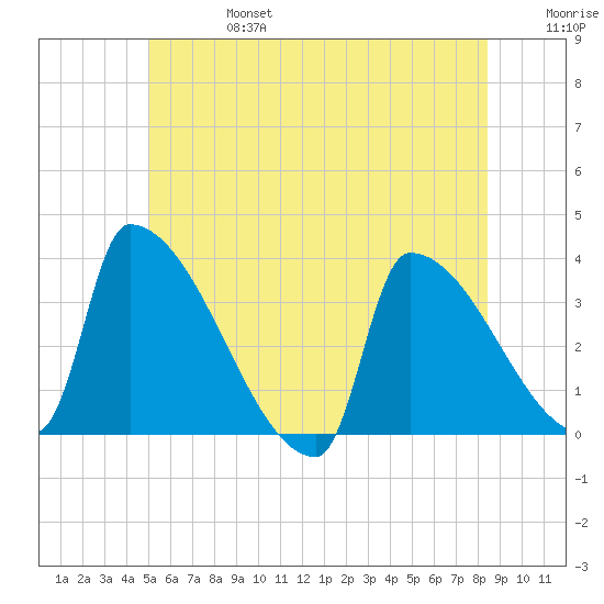Brunswick tide chart for Thursday, July 6, 2023