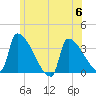 Brunswick tide chart for Thursday, July 6, 2023