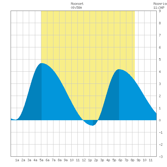 Brunswick tide chart for Friday, July 7, 2023