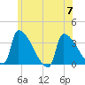 Brunswick tide chart for Friday, July 7, 2023
