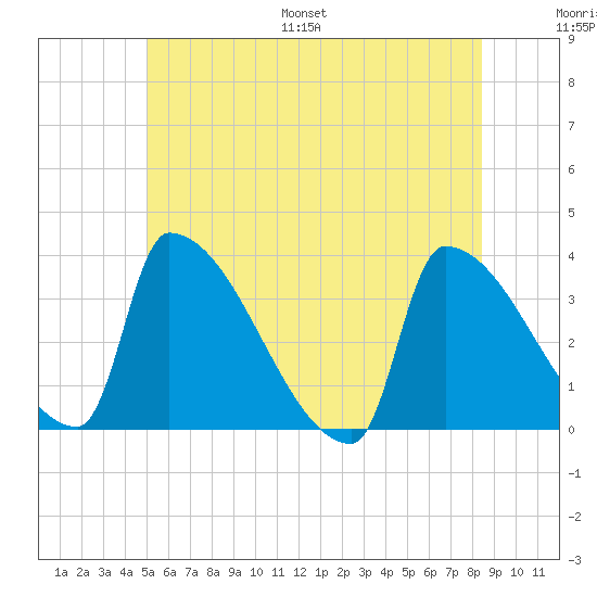 Brunswick tide chart for Saturday, July 8, 2023
