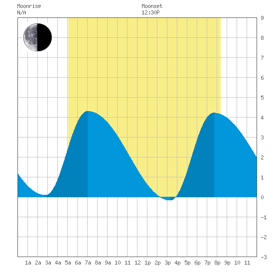 Brunswick tide chart for Sunday, July 9, 2023