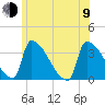 Brunswick tide chart for Sunday, July 9, 2023