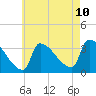 Brunswick tide chart for Thursday, August 10, 2023