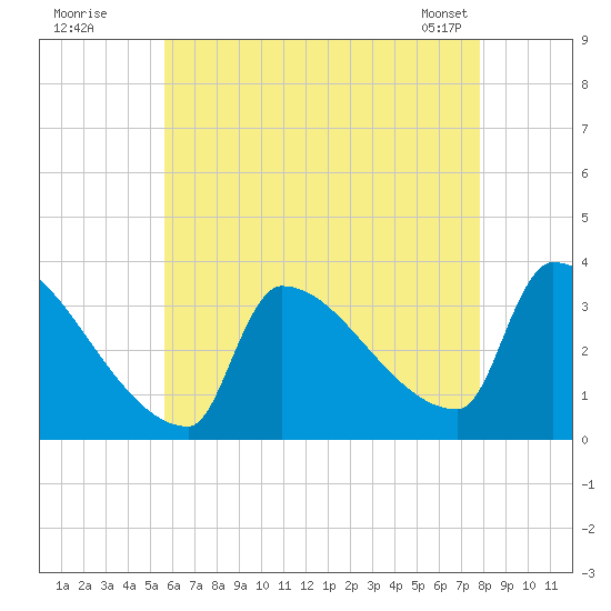 Brunswick tide chart for Friday, August 11, 2023