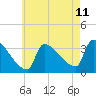 Brunswick tide chart for Friday, August 11, 2023