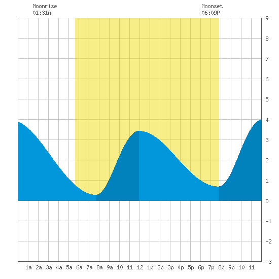 Brunswick tide chart for Saturday, August 12, 2023