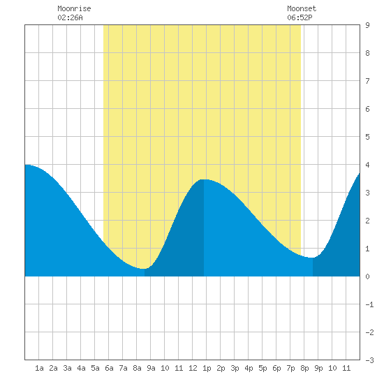 Brunswick tide chart for Sunday, August 13, 2023