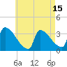 Brunswick tide chart for Tuesday, August 15, 2023