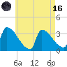 Brunswick tide chart for Wednesday, August 16, 2023
