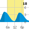 Brunswick tide chart for Friday, August 18, 2023