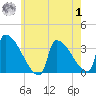 Brunswick tide chart for Tuesday, August 1, 2023