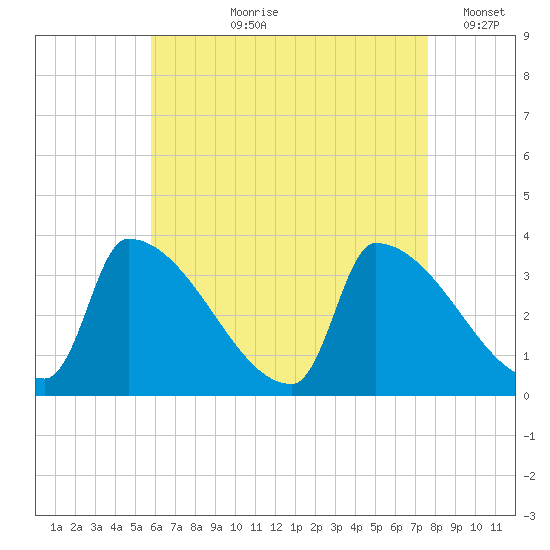 Brunswick tide chart for Sunday, August 20, 2023