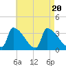 Brunswick tide chart for Sunday, August 20, 2023